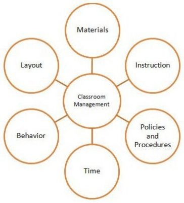 Classroom management image