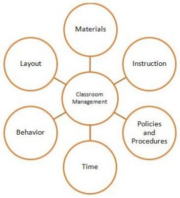 Classroom Management Center For