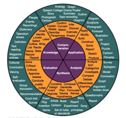 blooms taxonomy higher order thinking questions