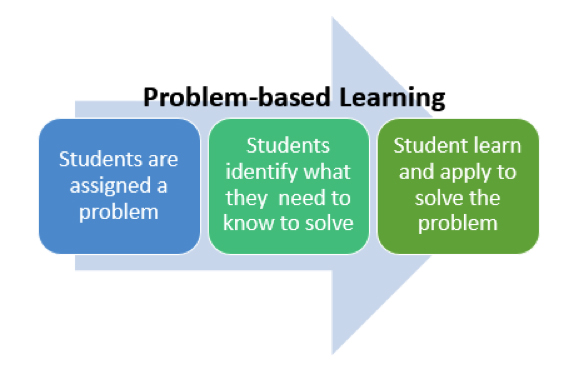 problem based learning vs problem solving