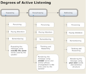 UConn CETL, Difficult Dialogues, degrees of active learning